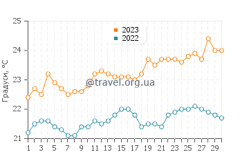 Температура води Лос Барранкос у червні