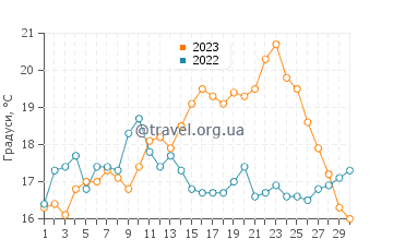 Температура води Лоуро у червні