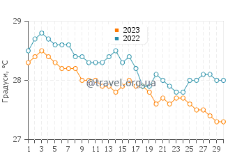 Температура води Луганвілл у червні