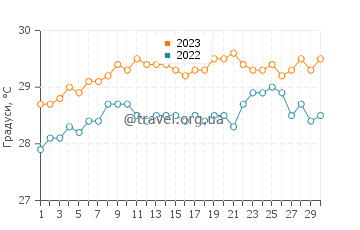 Температура води Лукільо у червні