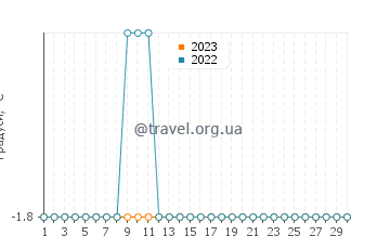 Температура води Мак-Мердо у червні