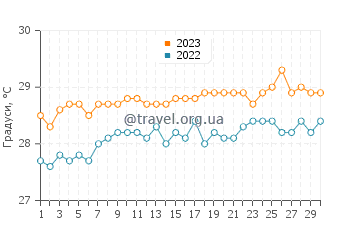 Температура води Махо у червні