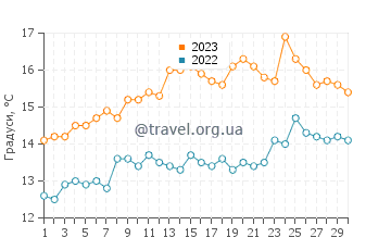 Температура води Малахайд у червні