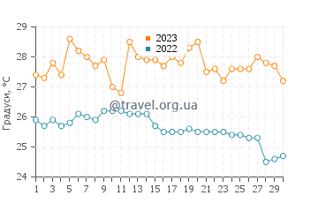Температура води Манта у червні