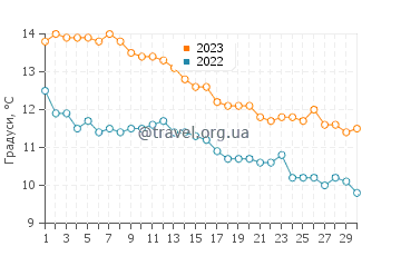 Температура води Мар де Кобо у червні