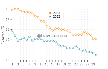 Температура води Мар дель Сур у червні