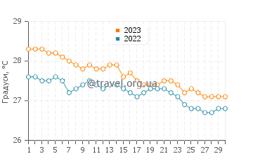 Температура води Маракаїпі у червні