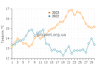 Температура води Маріна Стейт Біч у червні