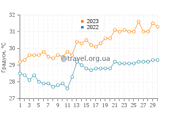 Температура води Сан-Блас у червні