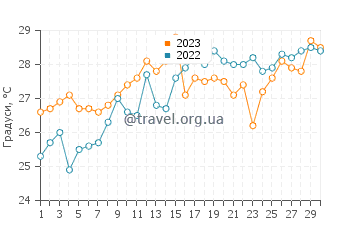 Температура води Мелборн-Біч у червні