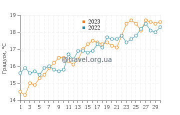 Температура води Мер-ле-Бен у червні