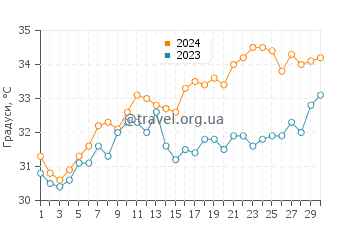Температура води Месаід у червні