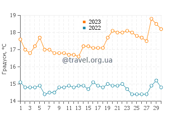 Температура води Мічілья у червні