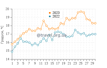 Температура води Моелан-Сюр-Мер у червні