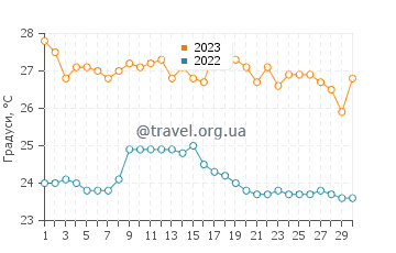 Температура води Монтаніта у червні