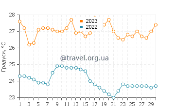 Температура води Монтеверді у червні