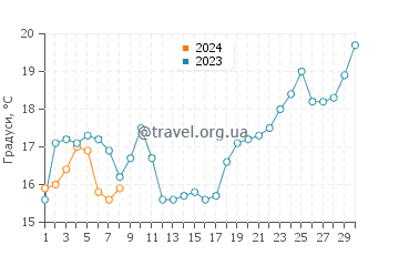 Температура води Монтроз Біч у червні