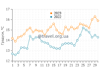 Температура води Мовілл у червні