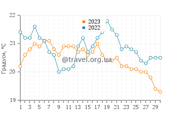 Температура води Муні Біч у червні
