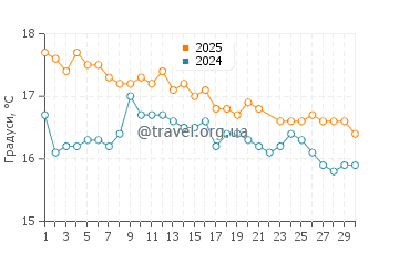 Температура води Найнті Майл Біч у червні