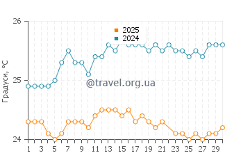 Температура води Напалі Кост у червні