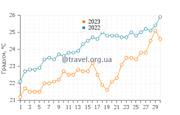 Температура води Нідрі у червні