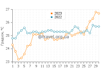 Температура води Нісіноомоті у червні