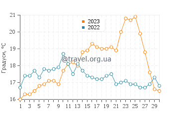 Температура води Ноя у червні