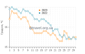 Температура води Нью-Плімут у червні