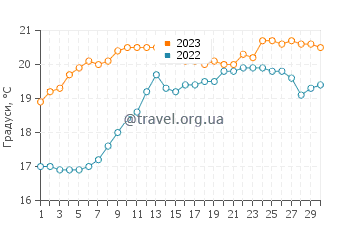 Температура води Оданж у червні