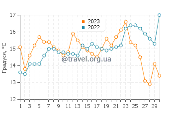 Температура води Ойстервілл у червні