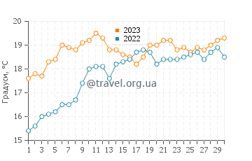 Температура води Ойямбре у червні