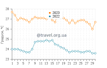 Температура води Олон у червні
