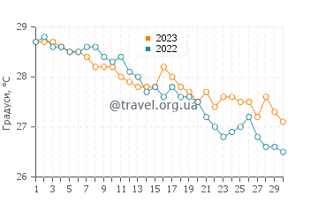 Температура води острів Дерош у червні
