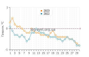 Температура води на острові Елефант у червні