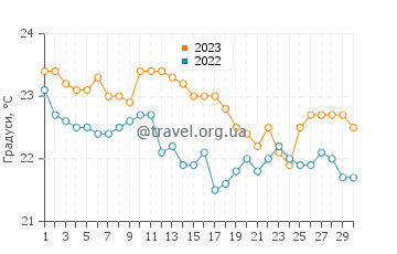 Температура води острів Ілля-Гранді у червні