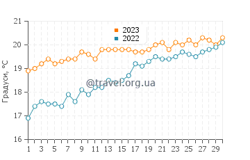 Температура води острів Корву у червні