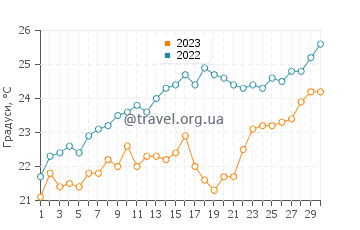 Температура води острів Меганісі у червні