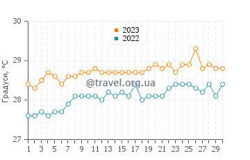 Температура води острів Тентамар у червні