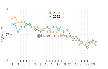 Температура води Джорджтаун у червні