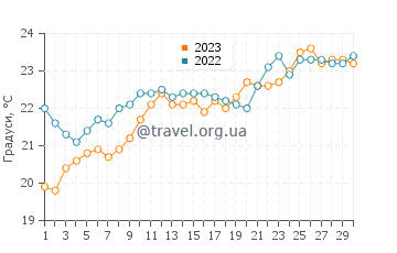 Температура води остров Сікінос у червні