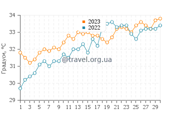 Температура води острова Пальм у червні
