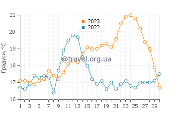 Температура води на островах Сієс у червні