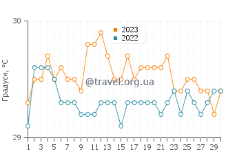 Температура води острови Трук у червні