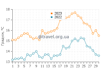 Температура води Оуенаайнча у червні