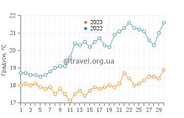 Температура води Оушенсайд у червні