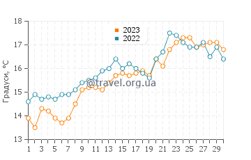 Температура води Па-де-Кале у червні
