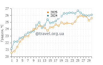 Температура води Паліо у червні
