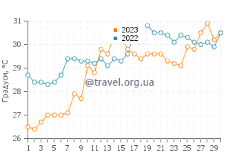 Температура води Палм-Харбор у червні