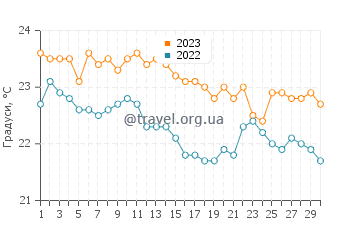 Температура води Параті у червні